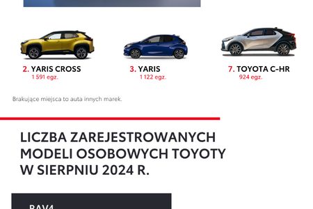 Toyota niekwestionowanym liderem polskiego rynku motoryzacyjnego. Ponad 71 000 rejestracji w 8 miesięcy