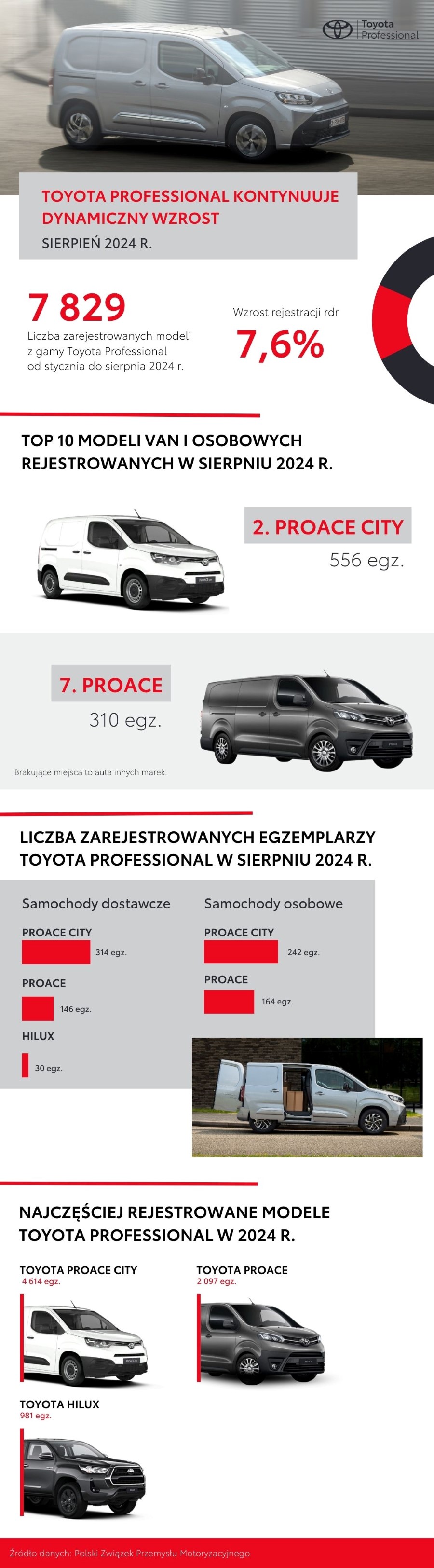 Ósmy miesiąc z rzędu ze wzrostem rejestracji Toyota Professional. PROACE CITY liderem swojego segmentu