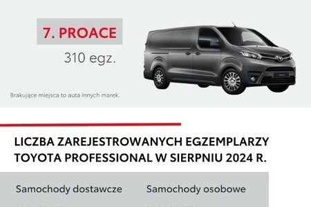 Ósmy miesiąc z rzędu ze wzrostem rejestracji Toyota Professional. PROACE CITY liderem swojego segmentu