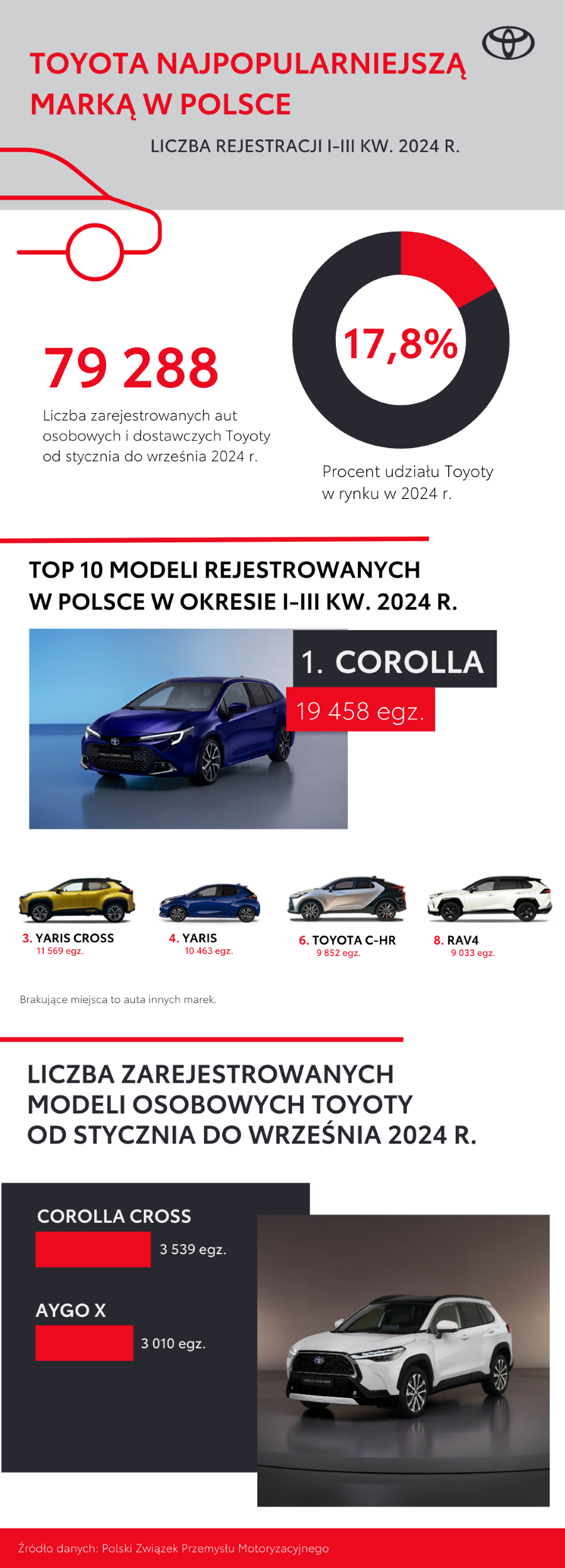 Ponad 79 tys. zarejestrowanych aut w 9 miesięcy. Toyota liderem w Polsce, Corolla najpopularniejszym modelem