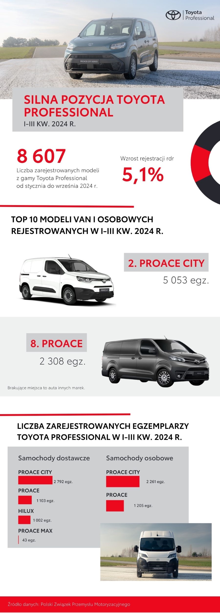 Silna pozycja Toyota Professional. PROACE CITY liderem segmentu, PROACE MAX zadebiutował na rynku