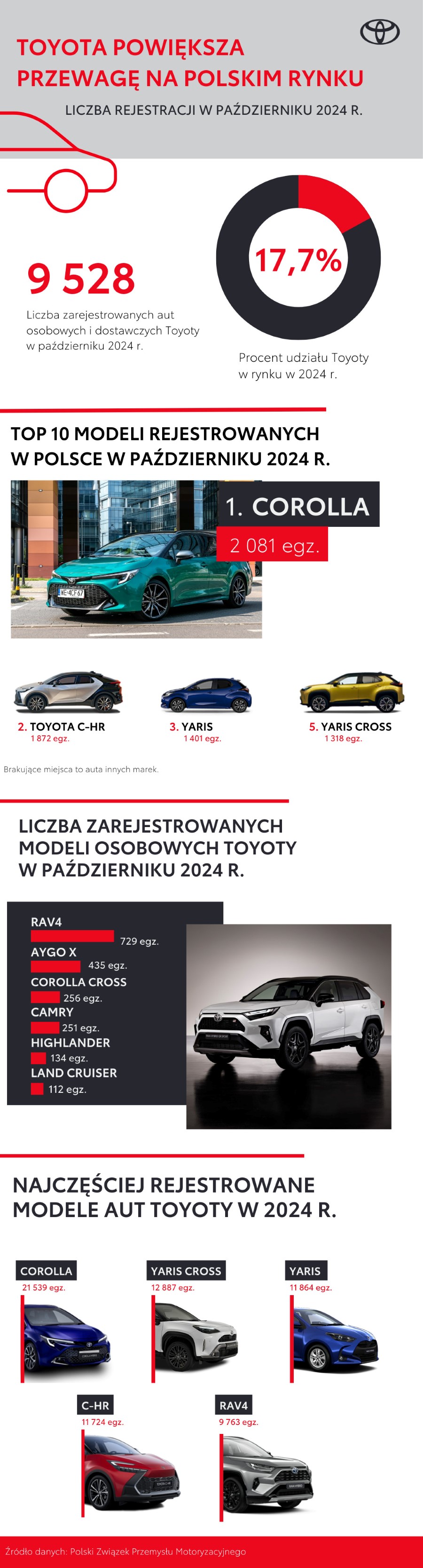 Toyota powiększa przewagę na polskim rynku. Blisko 89 tys. zarejestrowanych aut w 10 miesięcy