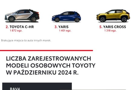 Toyota powiększa przewagę na polskim rynku. Blisko 89 tys. zarejestrowanych aut w 10 miesięcy