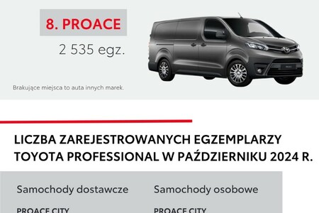 Toyota Professional umacnia swoją rynkową pozycję. PROACE i PROACE CITY wśród najpopularniejszych modeli