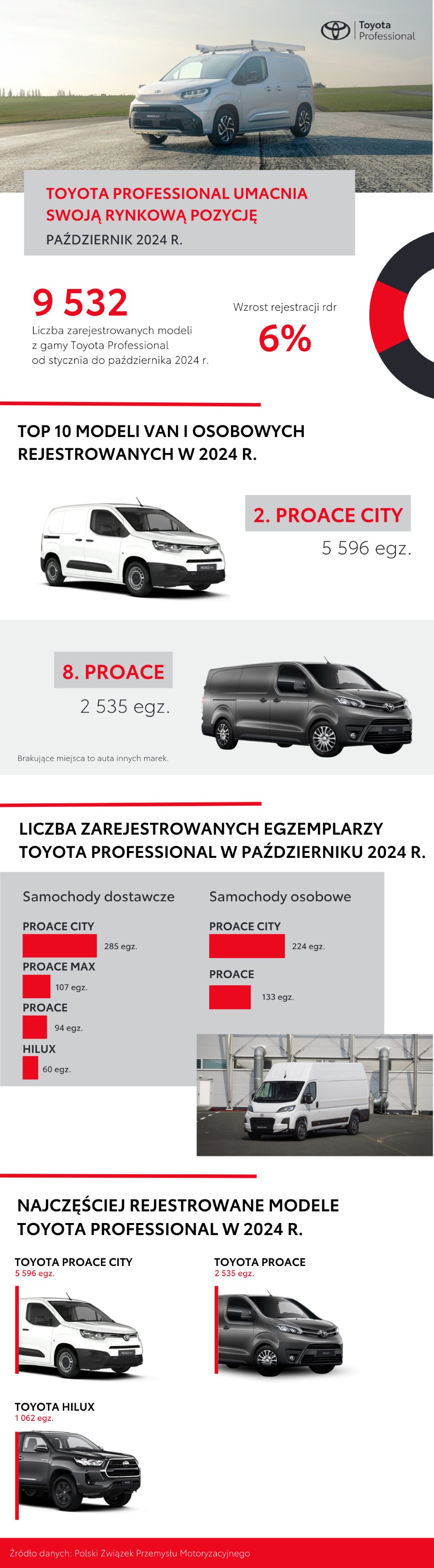 Toyota Professional umacnia swoją rynkową pozycję. PROACE i PROACE CITY wśród najpopularniejszych modeli