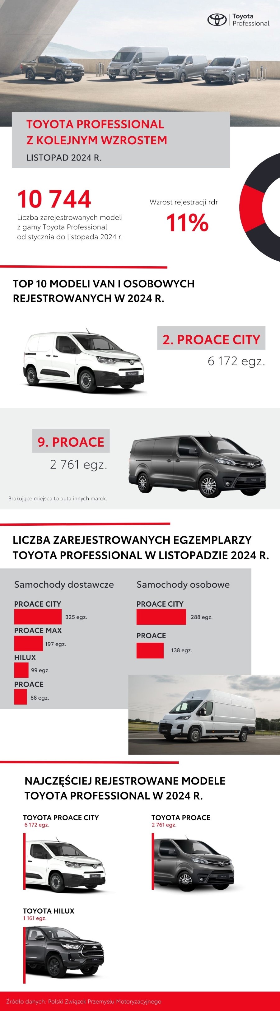 PROACE CITY najpopularniejszym modelem listopada. Toyota Professional z kolejnym wzrostem