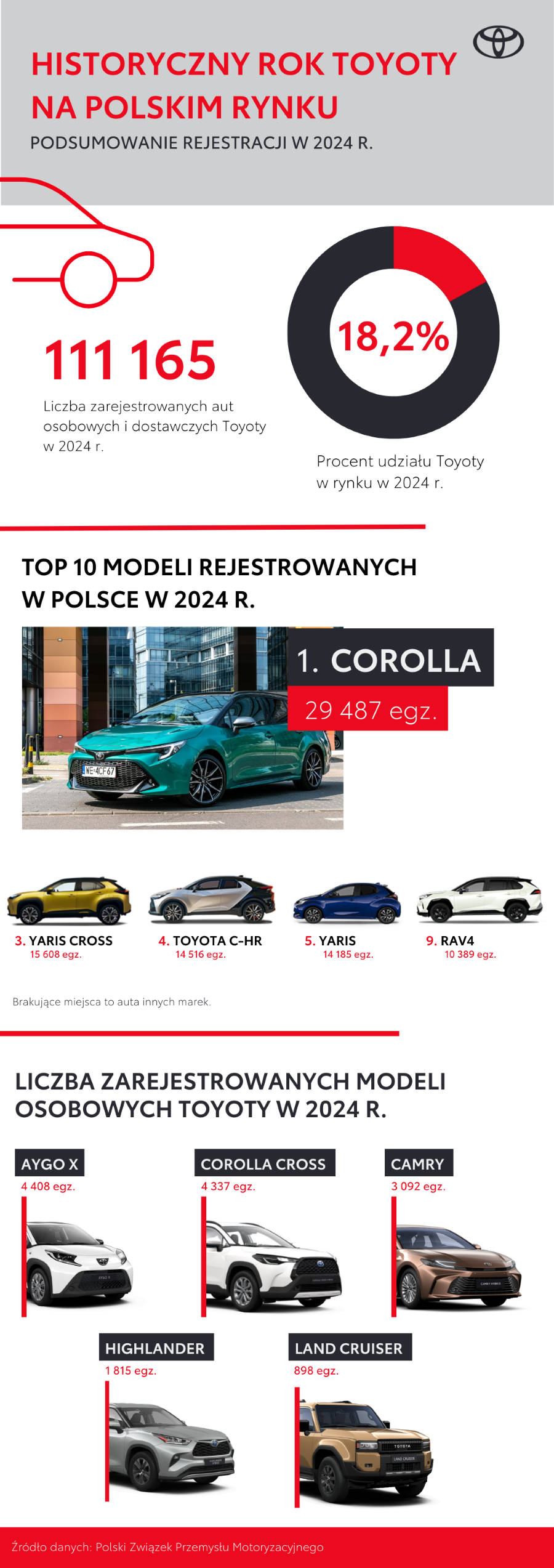 Historyczny rok Toyoty na polskim rynku. Rekordowa liczba zarejestrowanych aut, Corolla najpopularniejszym modelem