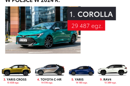 Historyczny rok Toyoty na polskim rynku. Rekordowa liczba zarejestrowanych aut, Corolla najpopularniejszym modelem