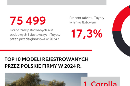 Toyota liderem rynku flotowego w 2024 roku. Corolla najczęściej wybierana przez firmy