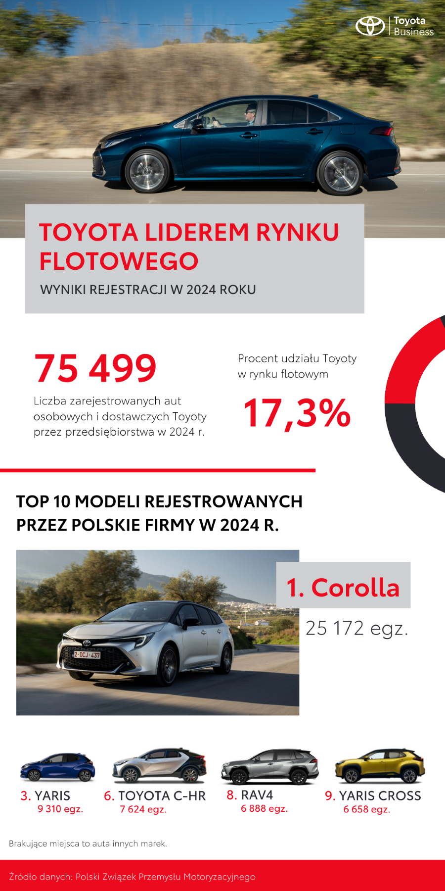 Toyota liderem rynku flotowego w 2024 roku. Corolla najczęściej wybierana przez firmy
