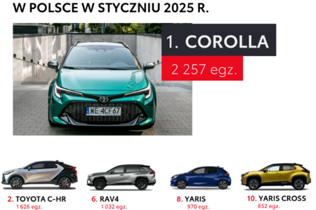 Toyota rozpoczęła 2025 rok na pozycji lidera polskiego rynku. Sześć modeli na prowadzeniu w swoich segmentach