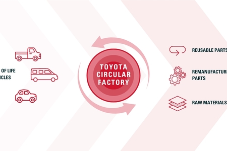 Stare samochody – nowe przeznaczenie. Toyota Circular Factory maksymalizuje recykling i odzyskiwanie podzespołów z pojazdów wycofanych z eksploatacji