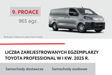Kwartał wzrostów Toyota Professional. Dwa modele w Top10 i pozycja lidera w kategorii samochodów elektrycznych