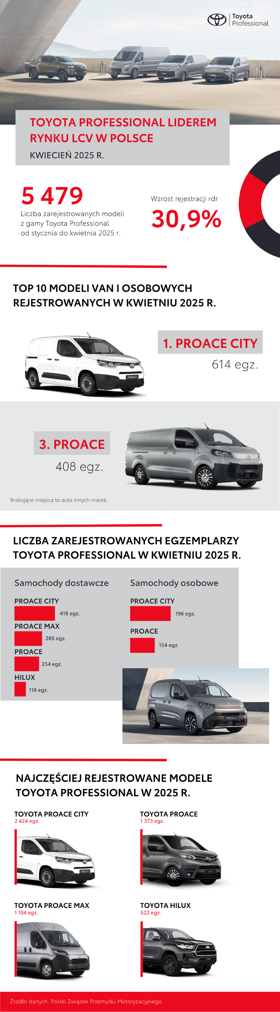 Toyota Professional liderem rynku LCV w Polsce. Dwa modele w Top10 i dominacja w kategorii elektrycznych vanów