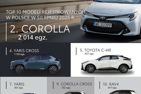 Toyota utrzymuje pozycję lidera polskiego rynku motoryzacyjnego. Aż sześć modeli w sierpniowym Top10 