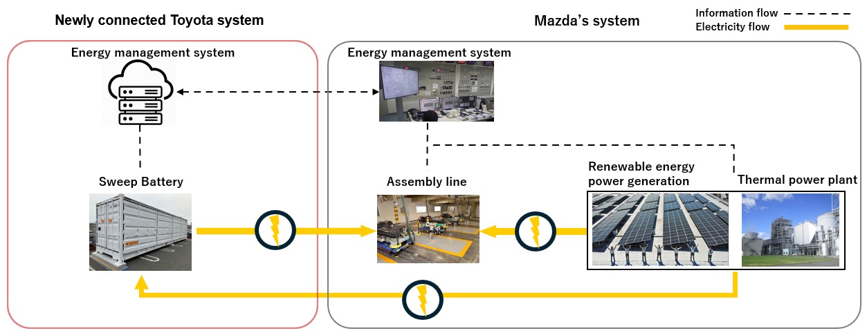 Toyota i Mazda rozpoczęły testy nowej technologii magazynowania energii. Ekosystem Sweep wykorzystuje zużyte akumulatory samochodowe