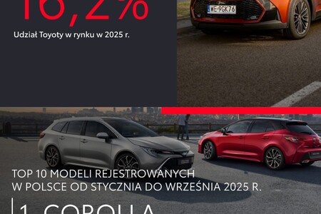 Sześć modeli we wrześniowym Top10. Toyota liderem polskiego rynku motoryzacyjnego po trzech kwartałach 2025 roku