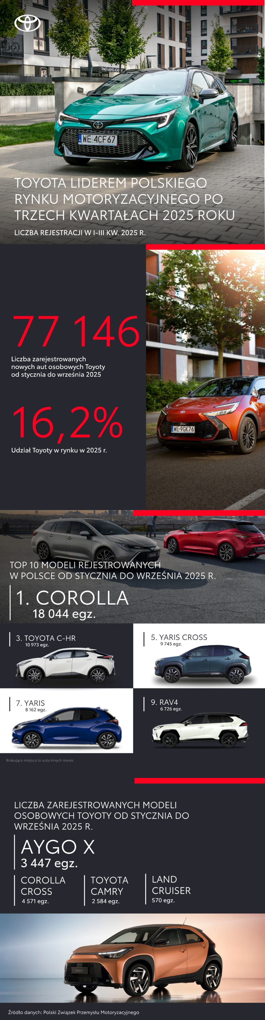 Sześć modeli we wrześniowym Top10. Toyota liderem polskiego rynku motoryzacyjnego po trzech kwartałach 2025 roku