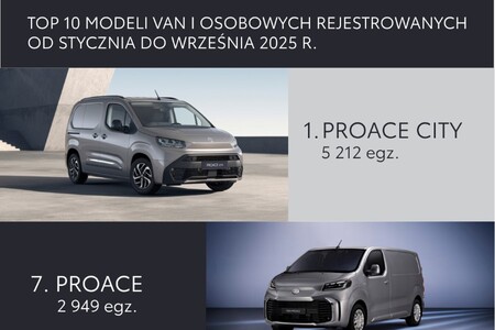 Toyota Professional umacnia się na pozycji lidera rynku LCV w Polsce. PROACE CITY wyborem numer 1