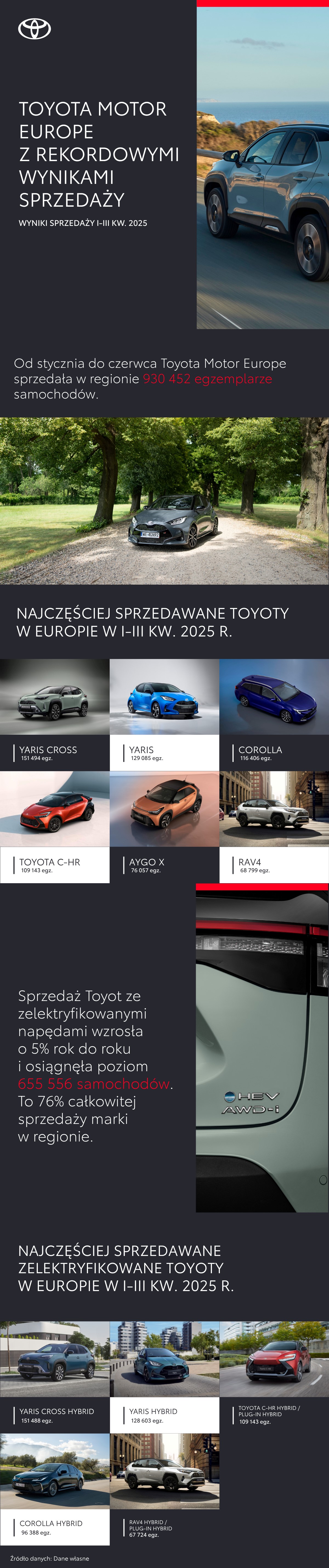 Toyota Motor Europe z rekordowymi wynikami. Yaris Cross najpopularniejszym modelem, rośnie sprzedaż aut zelektryfikowanych