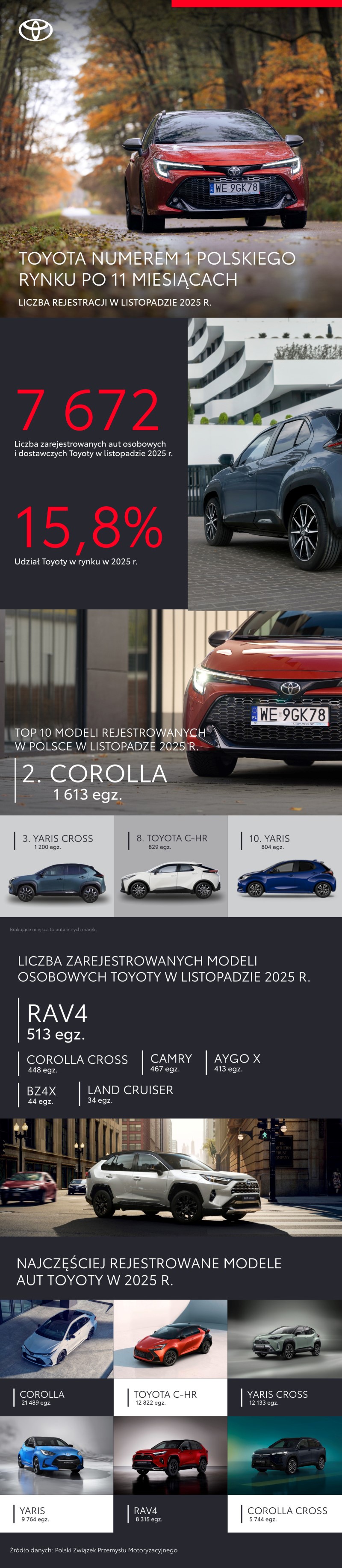 Toyota najczęściej wybieraną marką motoryzacyjną w Polsce. Corolla z ponad 21 tys. rejestracji