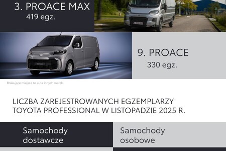 Toyota Professional powiększa przewagę na rynku LCV w Polsce. Trzy modele w Top10 listopada