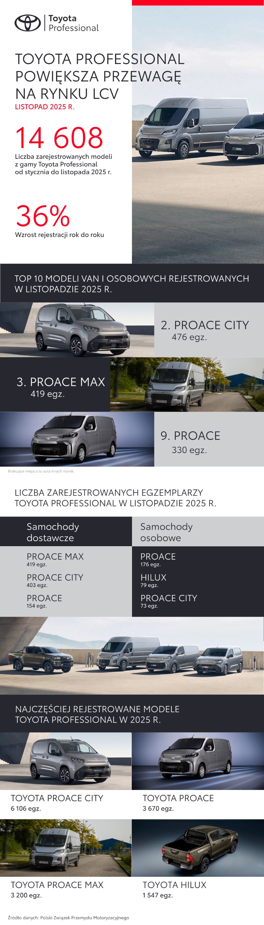 Toyota Professional powiększa przewagę na rynku LCV w Polsce. Trzy modele w Top10 listopada