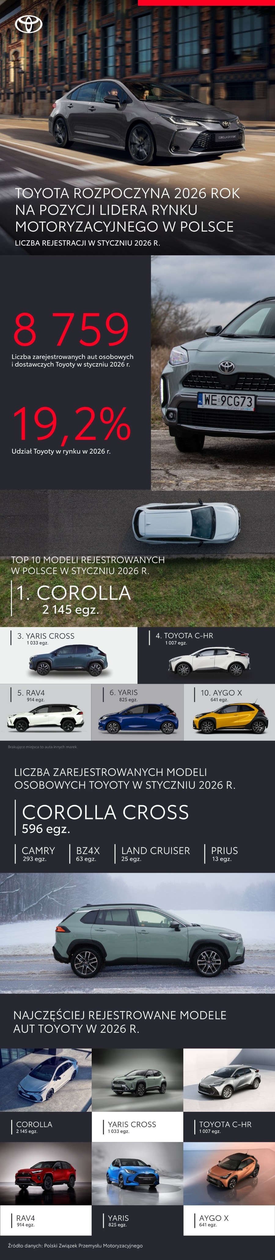 Toyota rozpoczyna 2026 rok na pozycji lidera rynku motoryzacyjnego w Polsce. Sześć modeli w Top10