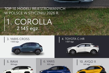 Toyota rozpoczyna 2026 rok na pozycji lidera rynku motoryzacyjnego w Polsce. Sześć modeli w Top10