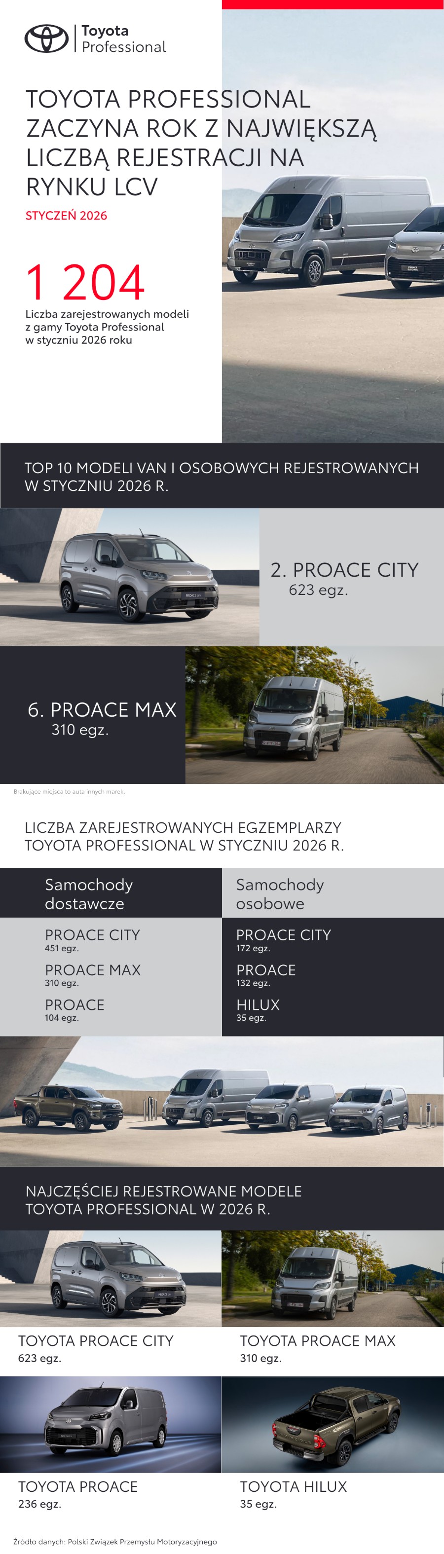 Toyota Professional z największą liczbą zarejestrowanych aut na rynku LCV w styczniu 2026 roku. PROACE MAX w czołówce segmentu