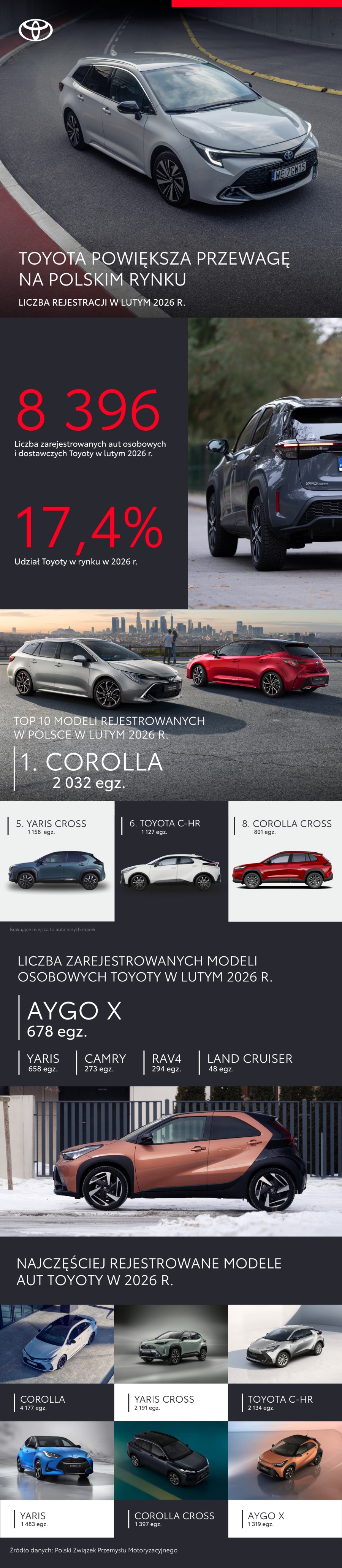 Toyota powiększa przewagę na polskim rynku. Lider wśród klientów indywidualnych i flot