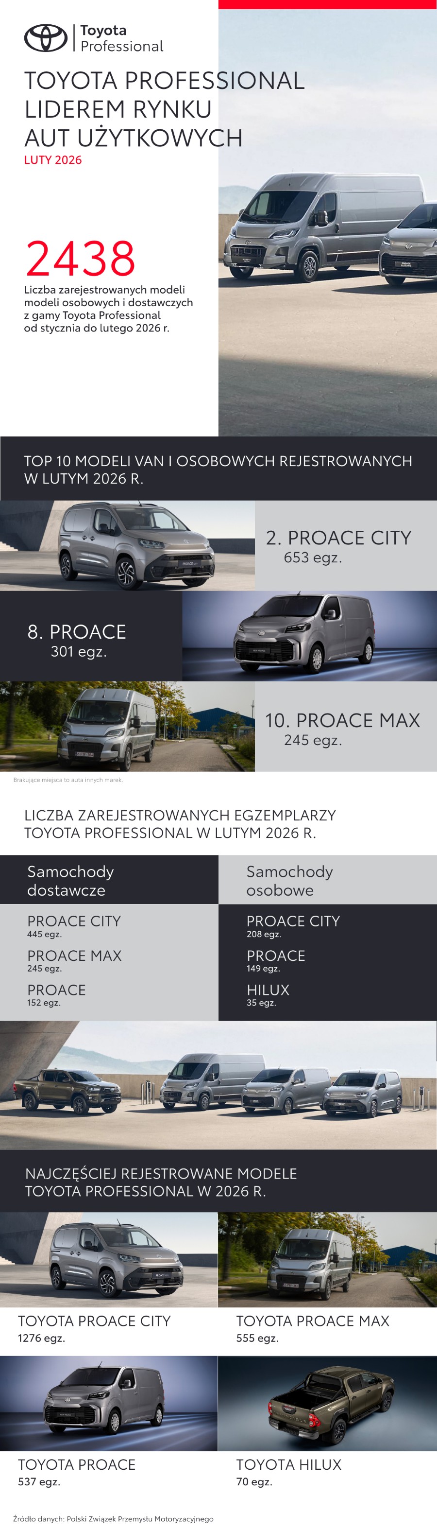 Trzy samochody Toyota Professional w Top10 najpopularniejszych aut LCV w Polsce. Marka liderem rynku