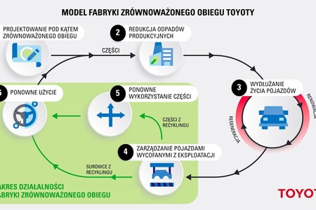 Fabryka Zrównoważonego Obiegu Toyoty. Jak zużyte felgi aluminiowe wykorzystywane są w produkcji silników do Corolli 