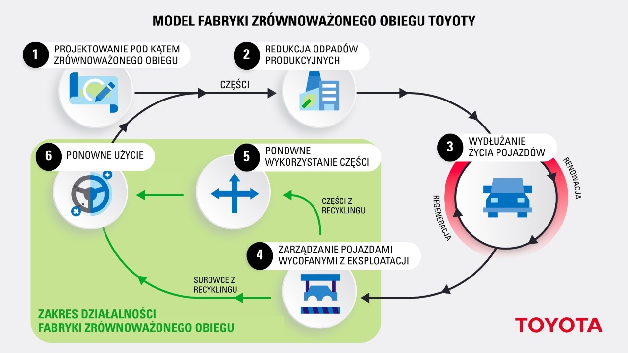 Fabryka Zrównoważonego Obiegu Toyoty. Jak zużyte felgi aluminiowe wykorzystywane są w produkcji silników do Corolli 