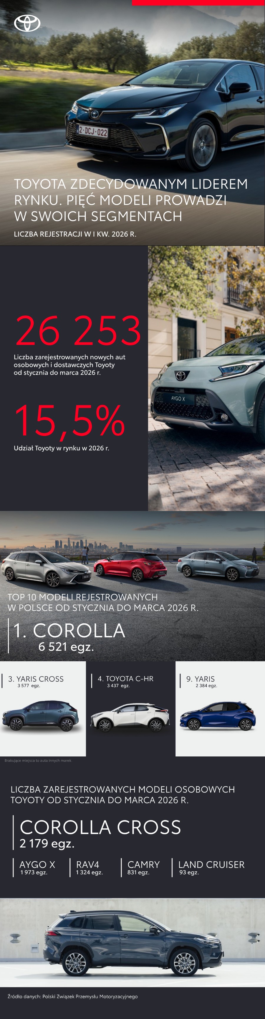 Ponad 26 tys. samochodów Toyoty zarejestrowanych w pierwszym kwartale 2026 roku. To zdecydowany lider rynku. Pięć modeli prowadzi w swoich segmentach