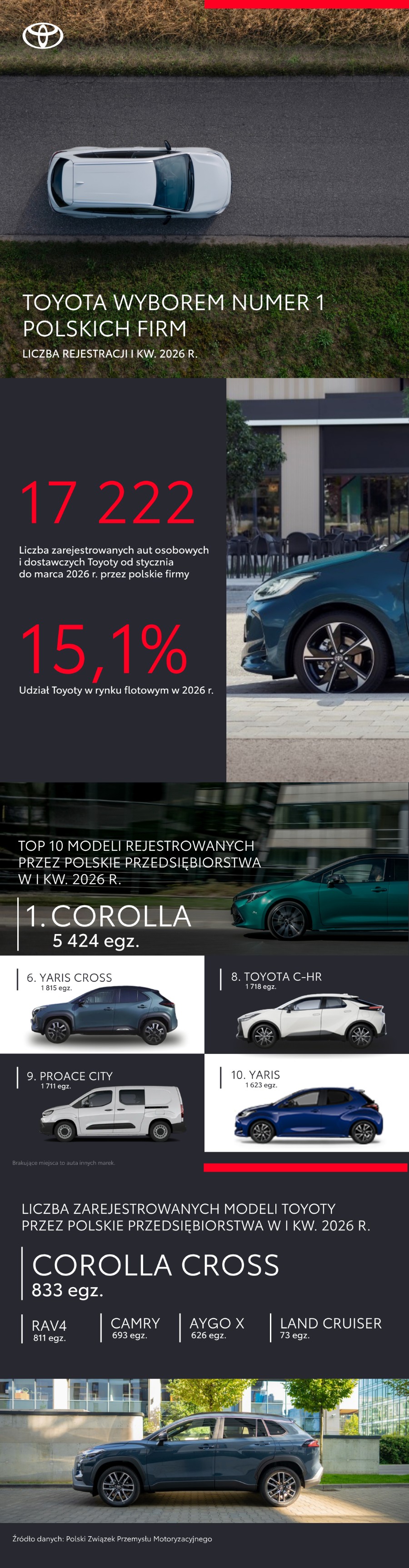 Toyota to wybór numer 1 polskich firm w pierwszym kwartale 2026 roku
