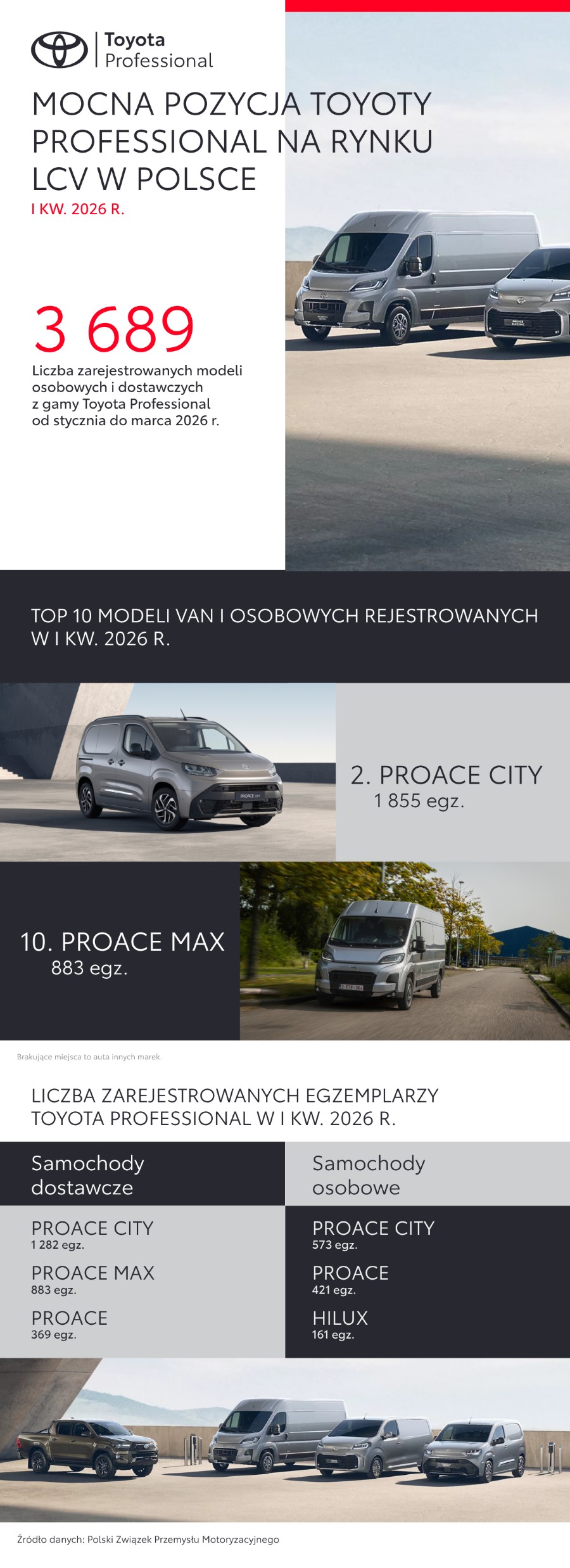 Mocna pozycja Toyoty Professional na rynku LCV. Dwa modele w Top10 i numer 1 w kategorii elektrycznych vanów