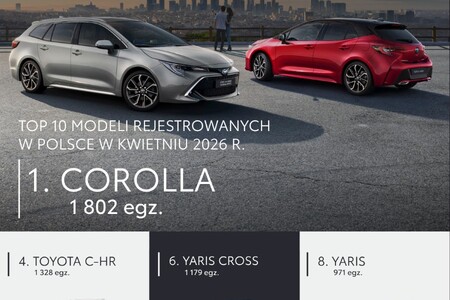 Toyota liderem polskiego rynku motoryzacyjnego. Ponad 34 tys. zarejestrowanych aut i dominacja w pięciu segmentach 