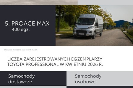 Toyota Professional z silną pozycją na polskim rynku aut użytkowych. Dwa modele w Top10 i dominacja w kategorii elektrycznych vanów