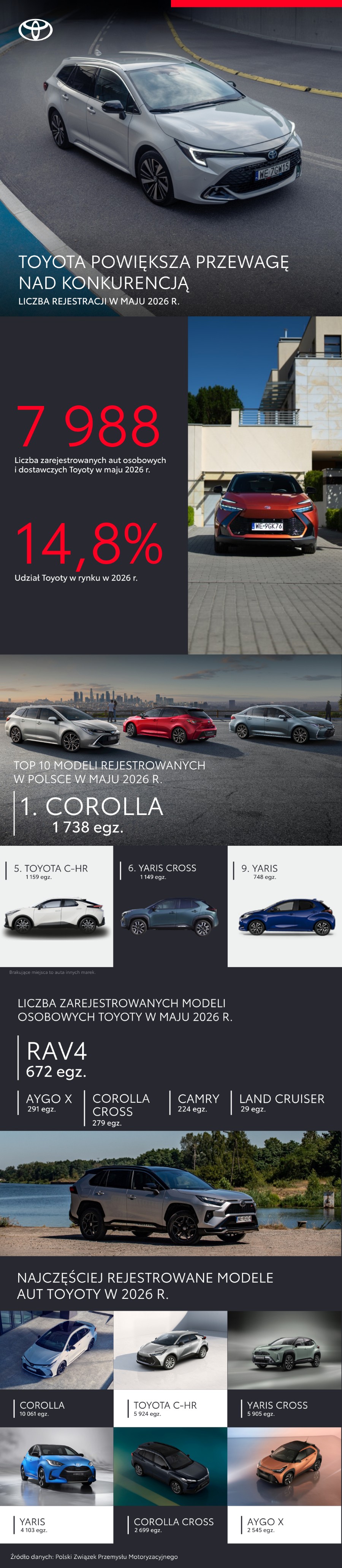 Toyota powiększa przewagę nad konkurencją. Zdecydowany lider polskiego rynku. Corolla najpopularniejszym modelem