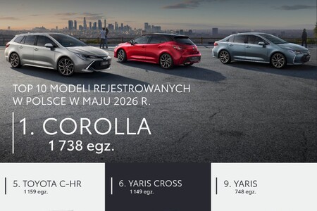Toyota powiększa przewagę nad konkurencją. Zdecydowany lider polskiego rynku. Corolla najpopularniejszym modelem