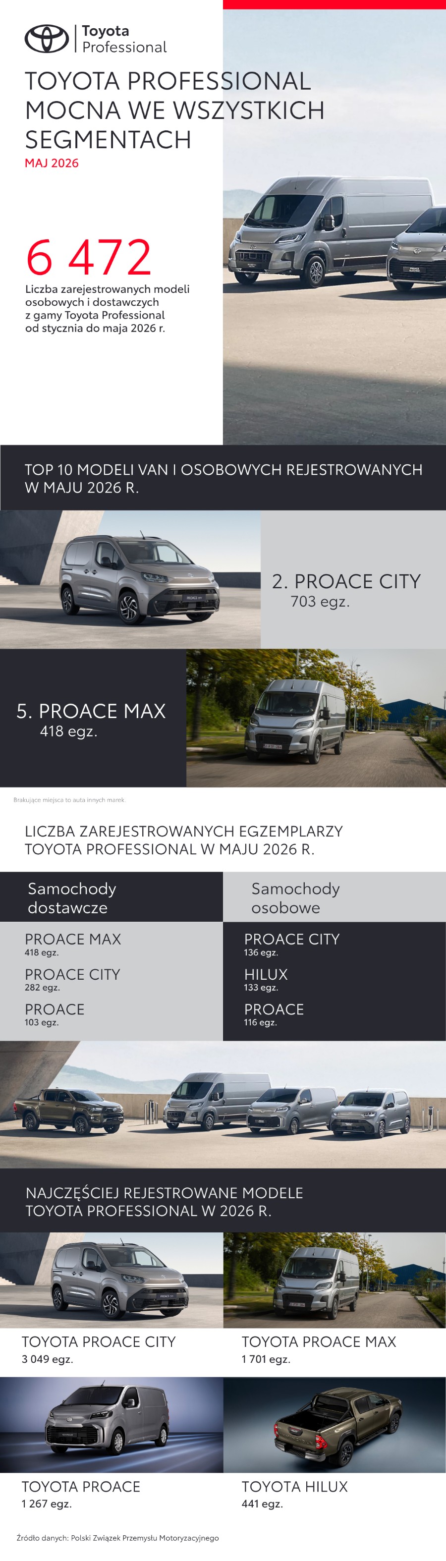 Dwa modele Toyoty Professional w Top10 rynku LCV i pozycja lidera w kategorii elektrycznych vanów