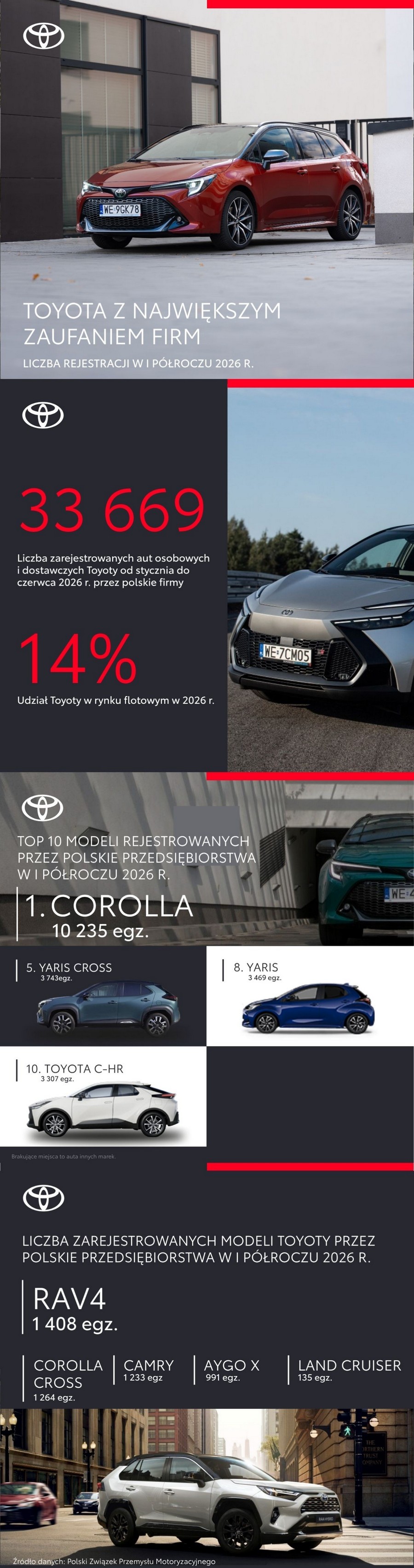 Toyota z największym zaufaniem firm. Lider rynku flotowego po pierwszym półroczu 2026 roku