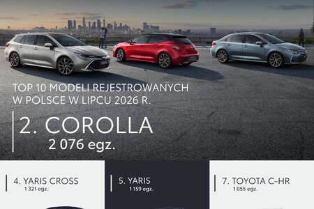 Toyota powiększa przewagę na polskim rynku motoryzacyjnym. Ogromny wzrost rejestracji samochodów elektrycznych