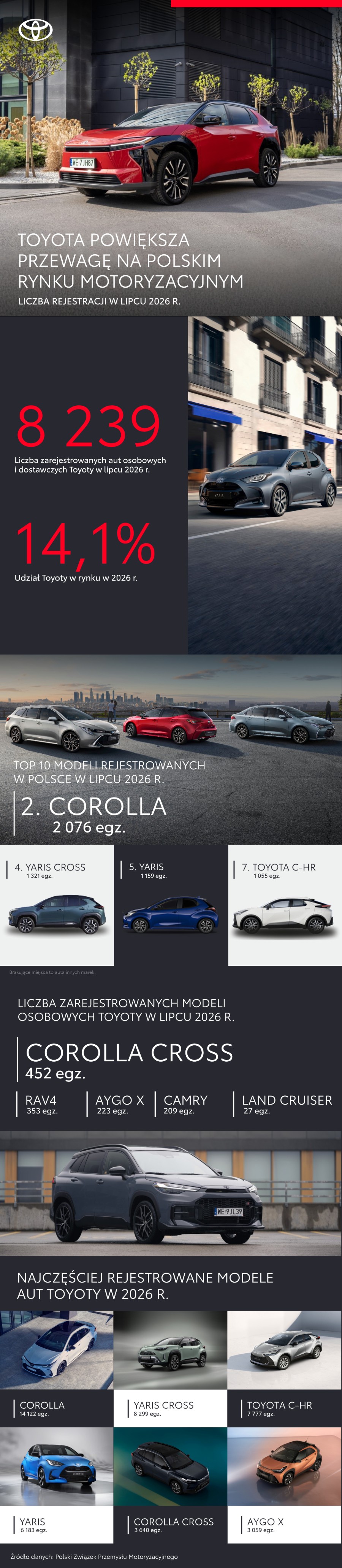Toyota powiększa przewagę na polskim rynku motoryzacyjnym. Ogromny wzrost rejestracji samochodów elektrycznych