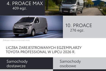 PROACE MAX z dużym wzrostem w segmencie HDV. Toyota Professional z mocną pozycją na rynku LCV i dwoma modelami w Top10