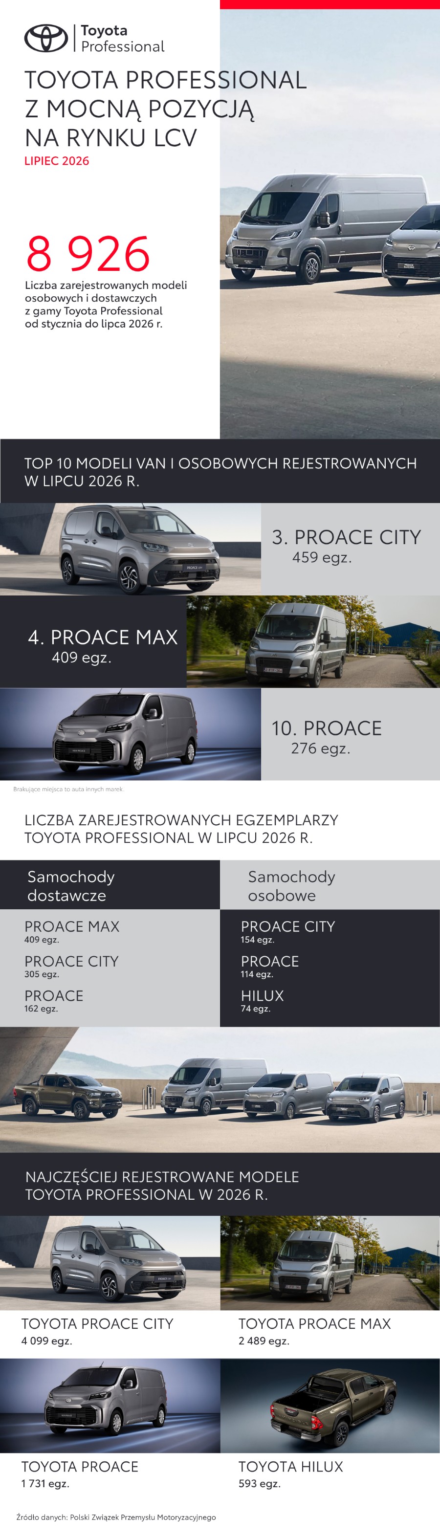 PROACE MAX z dużym wzrostem w segmencie HDV. Toyota Professional z mocną pozycją na rynku LCV i dwoma modelami w Top10