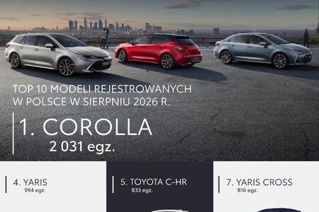 Toyota umacnia pozycję lidera polskiego rynku. Ponad 200% wzrostu rejestracji aut elektrycznych