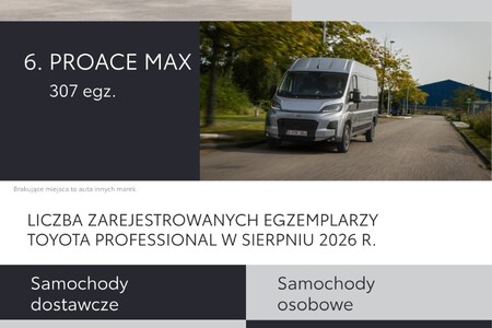 PROACE CITY liderem segmentu, PROACE MAX z 38-procentowym wzrostem. Toyota wyborem nr 1 w kategorii elektrycznych vanów