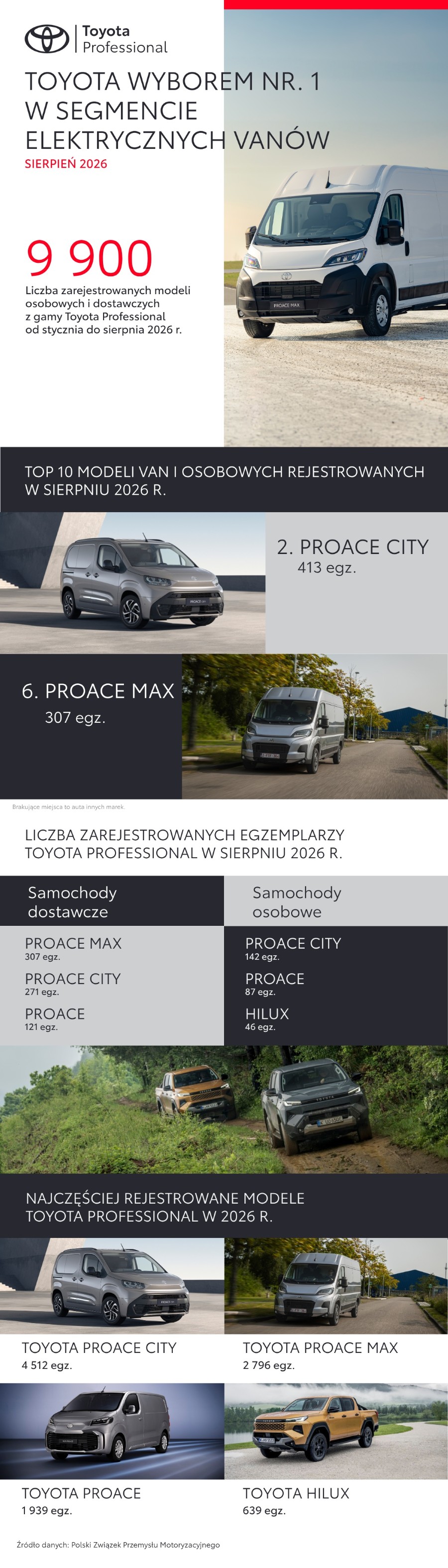 PROACE CITY liderem segmentu, PROACE MAX z 38-procentowym wzrostem. Toyota wyborem nr 1 w kategorii elektrycznych vanów